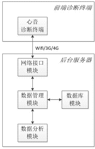 Cardiac sound diagnostic system based on depth confidence network and diagnostic method
