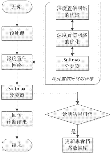 Cardiac sound diagnostic system based on depth confidence network and diagnostic method