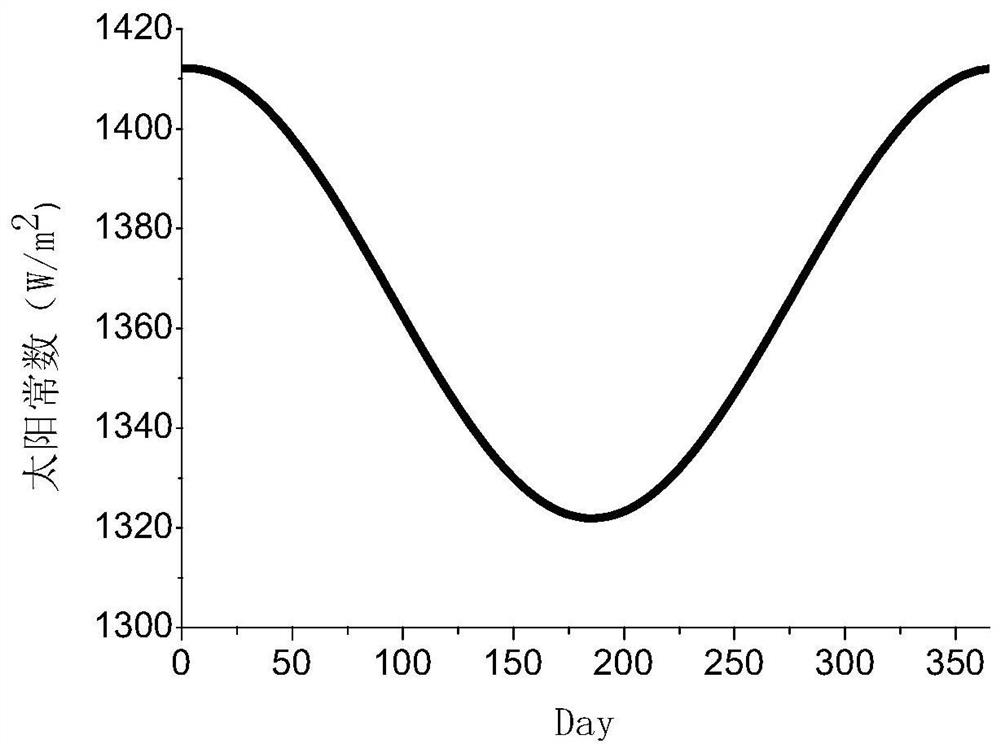 A method for accurately determining the extreme working conditions of heat flow outside the orbit of a remote sensor in its entire life cycle