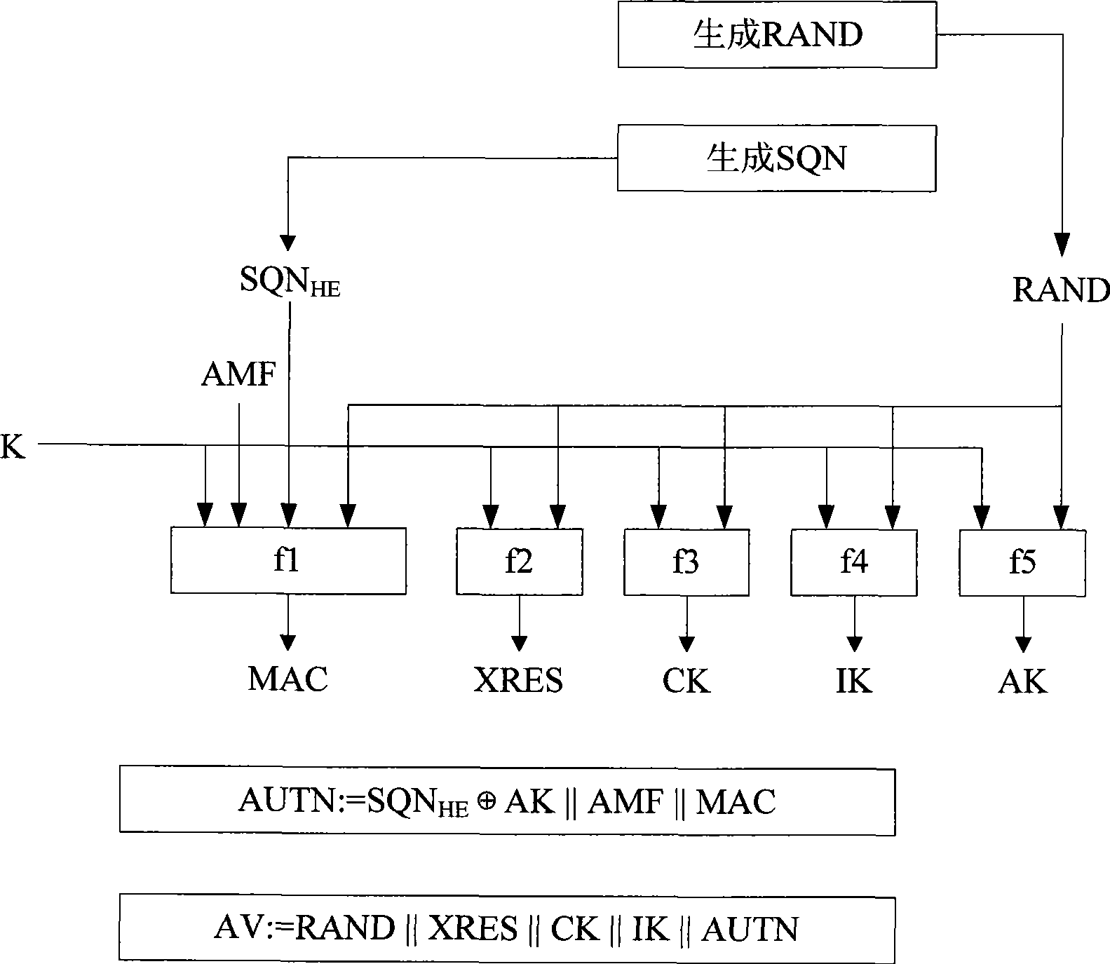 Authentication and cipher key negotiation method of mobile communication system