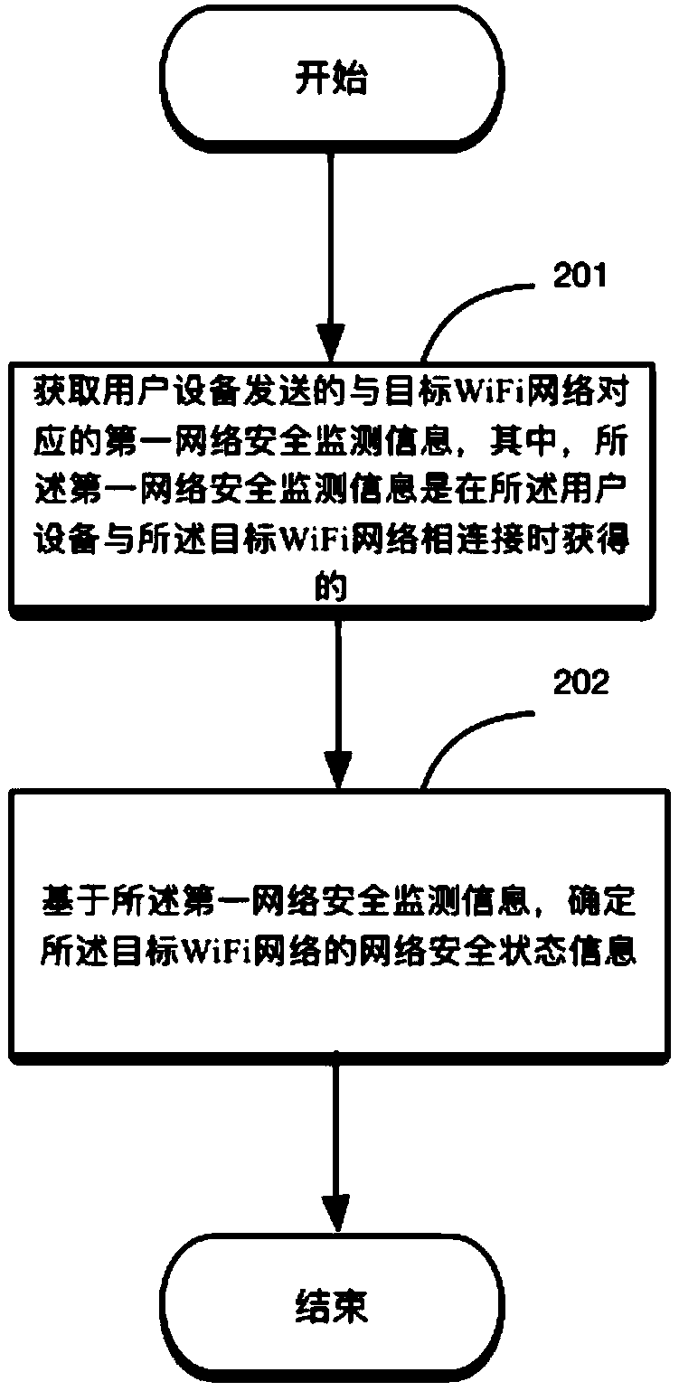 Method and device for achieving WiFi network security monitoring