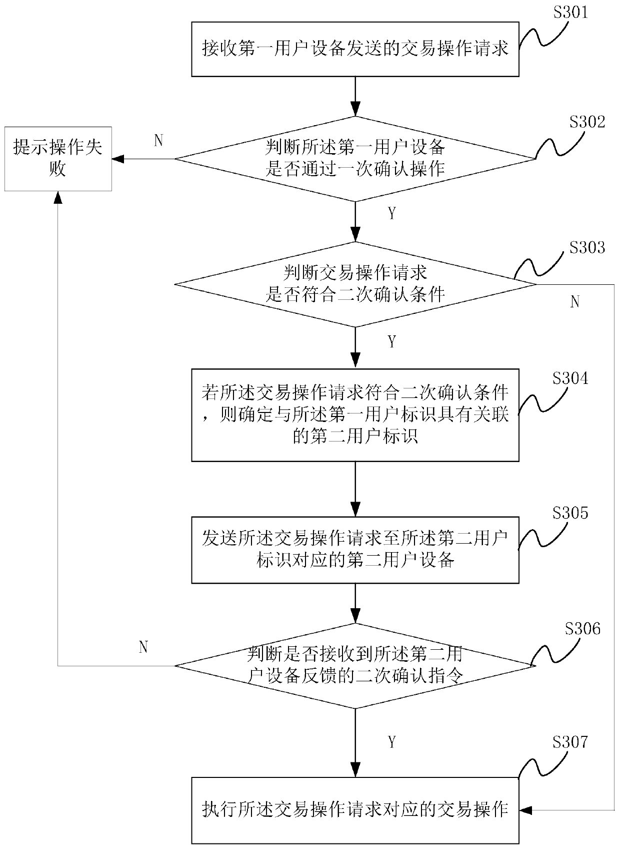 Transaction operation processing method, device and system