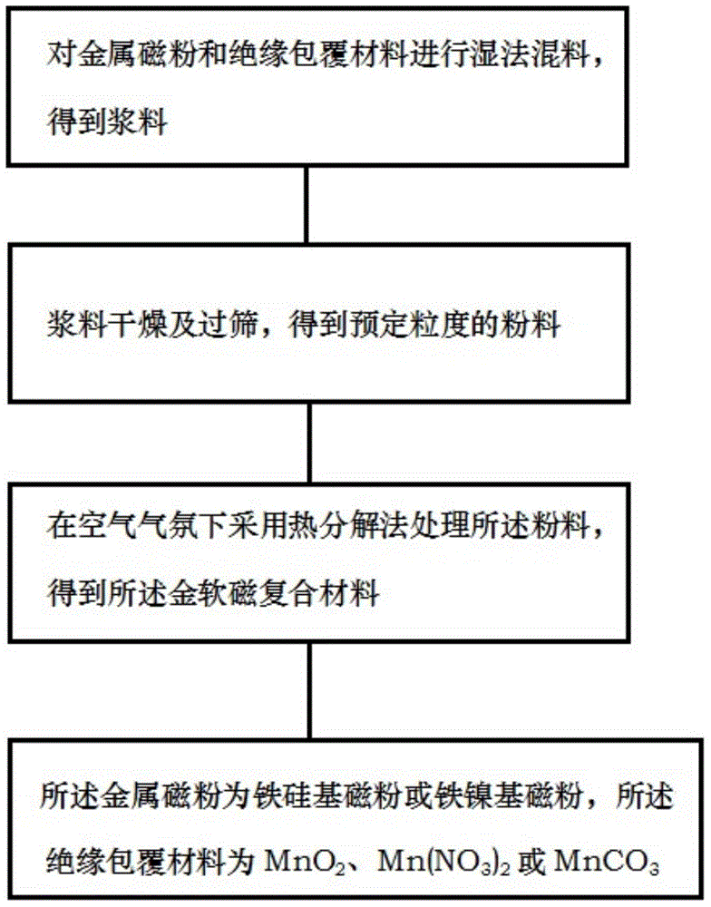 Preparation method of metal soft magnetic compound materials, chip component and manufacturing method of chip component