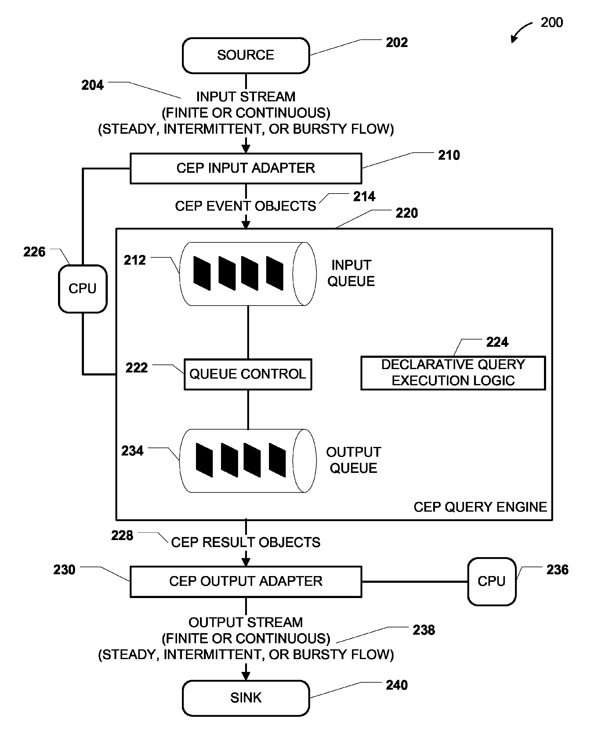 Complex event processing (CEP) adapters for CEP systems for receiving objects from a source and outputting objects to a sink