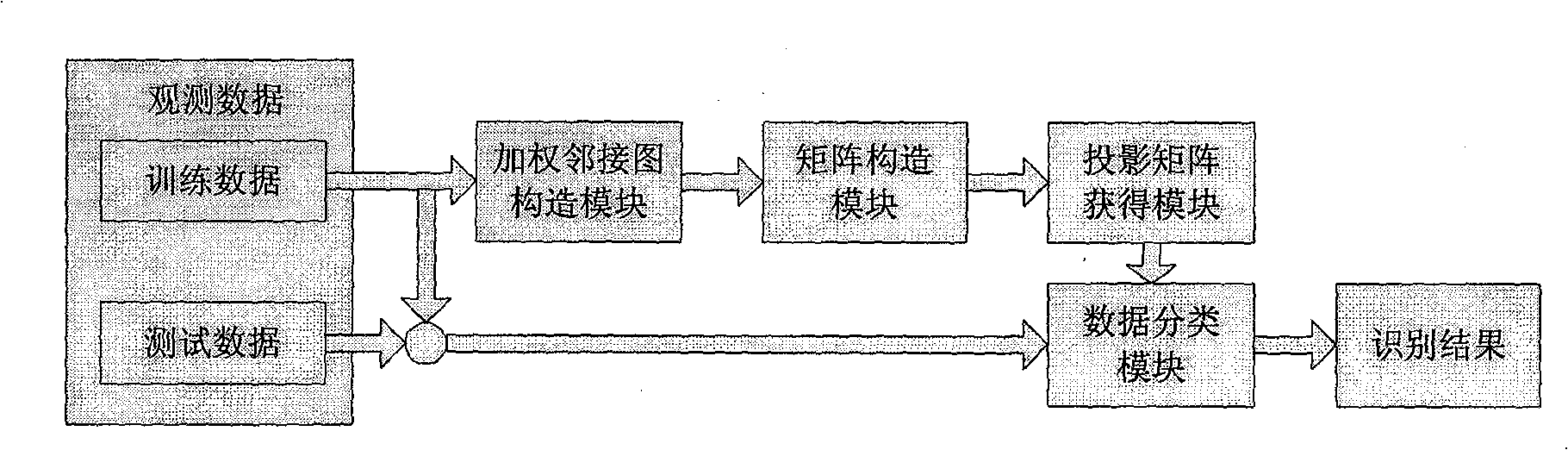 Local projection preserving method facing identification and having statistical noncorrelation