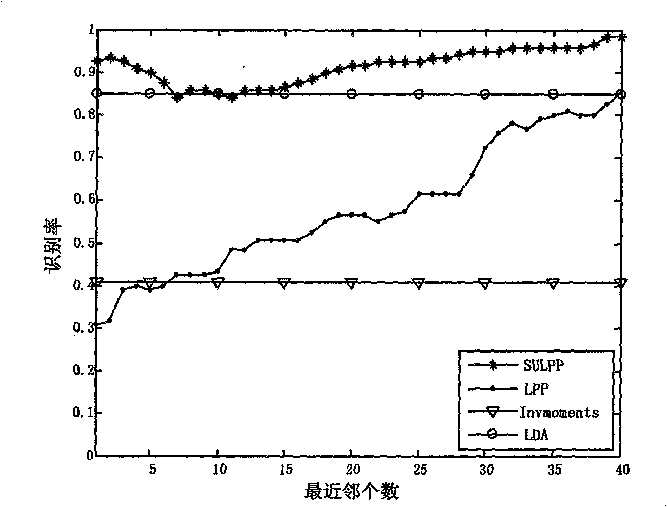 Local projection preserving method facing identification and having statistical noncorrelation