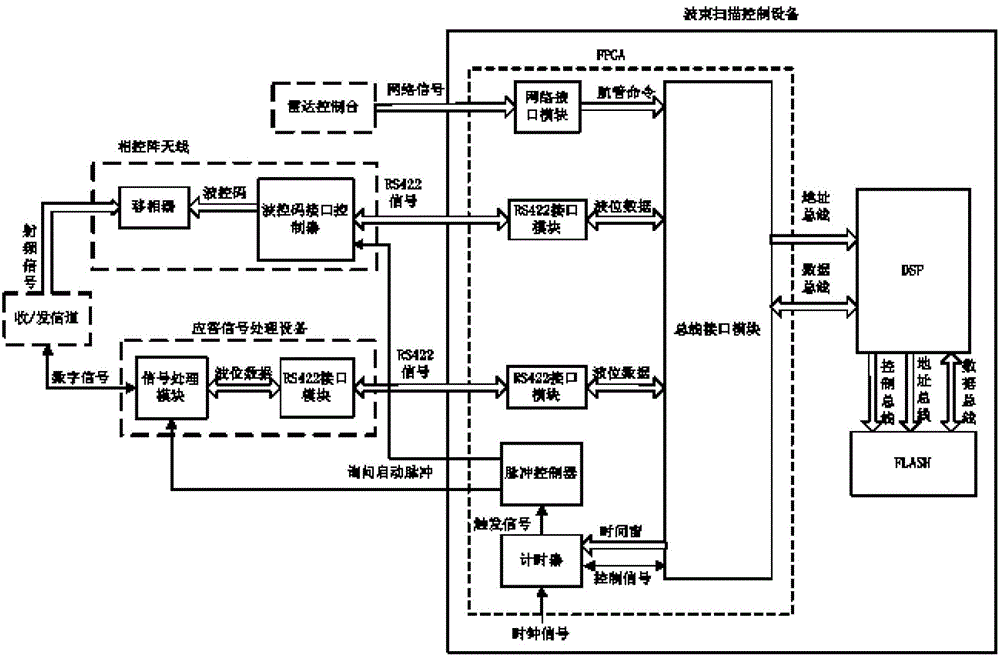 Time control method of navigation management beam scanning