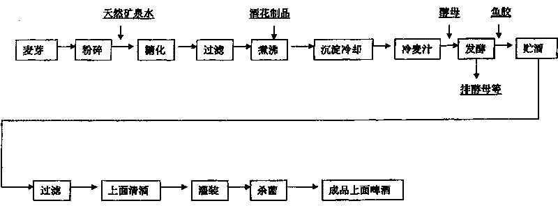 Top beer and production technique thereof