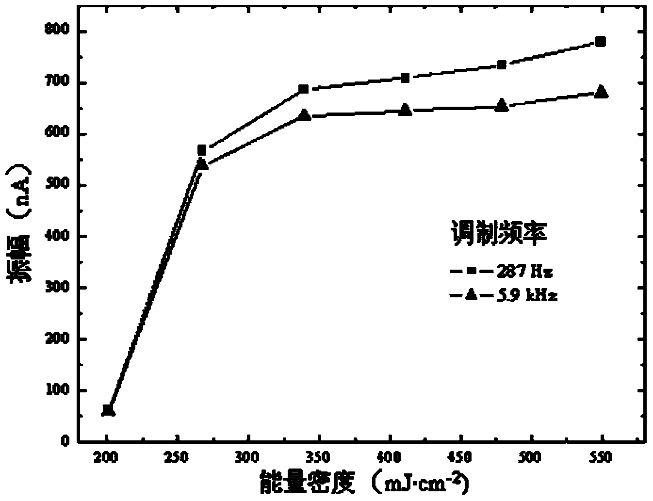 Semiconductor silicon wafer laser annealing online detection method based on photocarrier radio technology