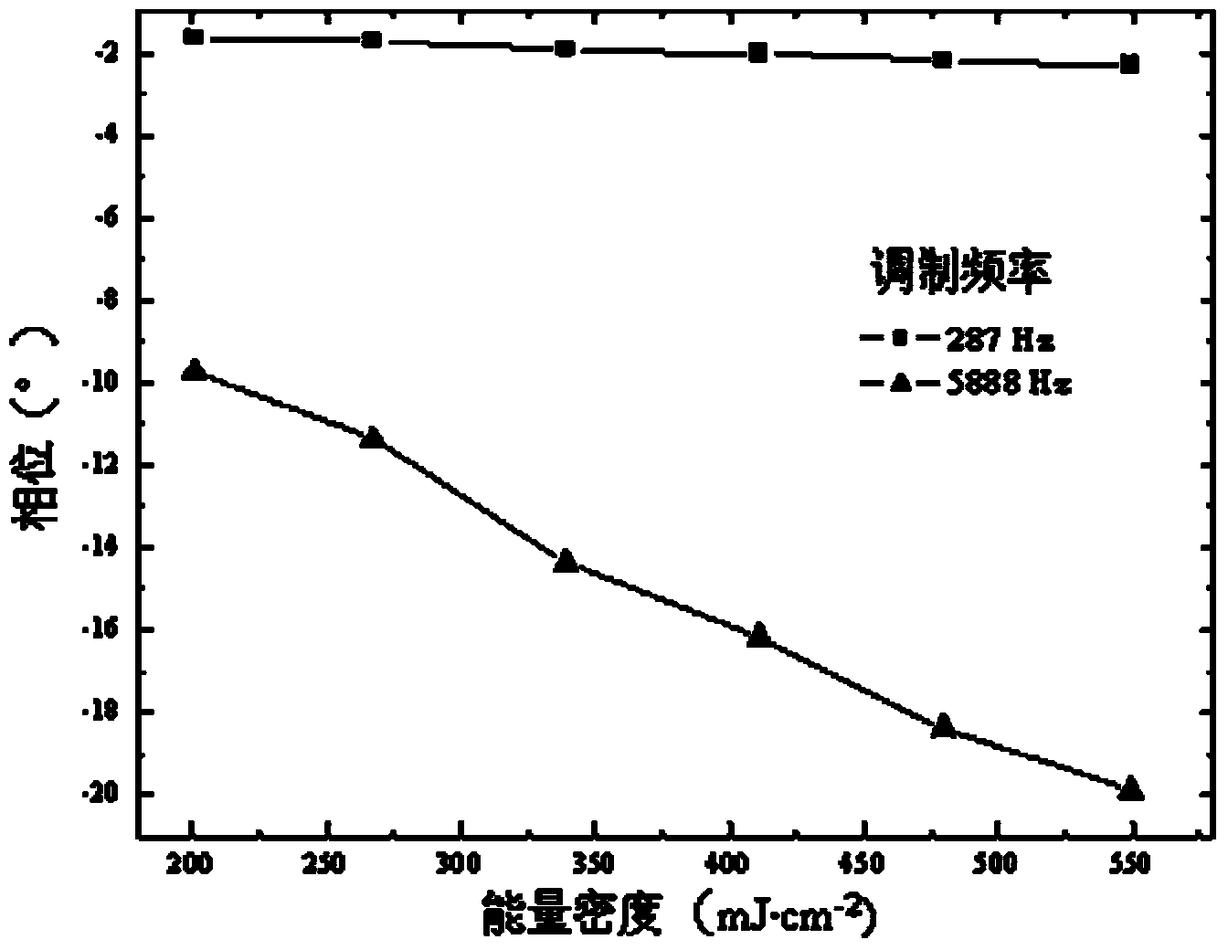 Semiconductor silicon wafer laser annealing online detection method based on photocarrier radio technology