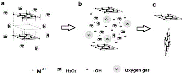 A kind of preparation method of graphene