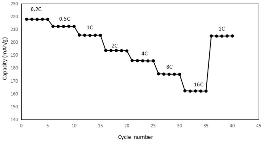 Ultra-small particle size single crystal nickel-cobalt-manganese ternary positive electrode material and preparation method thereof