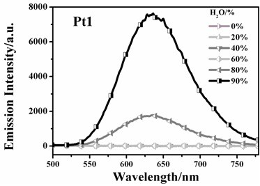 Preparation method and application of a cyclometal platinum complex with aggregation-induced luminescent properties