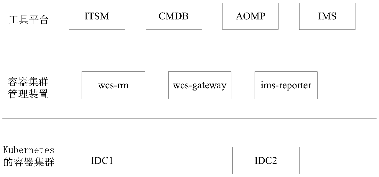 Container cluster management method, device and system