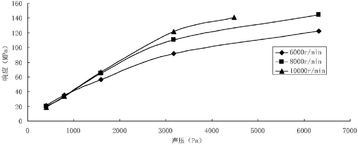 A Method for Obtaining Vibration Stress of Engine Rotor Blades