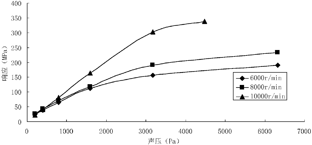 A Method for Obtaining Vibration Stress of Engine Rotor Blades