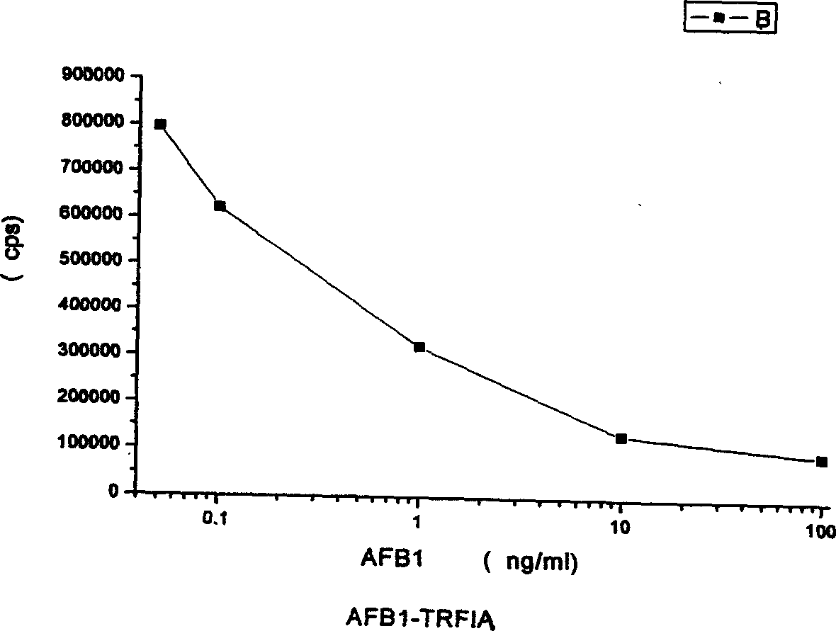 Reagent box for detecting aftatoxin B and detecting method thereof