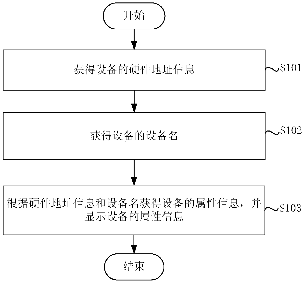 Device identification method and device