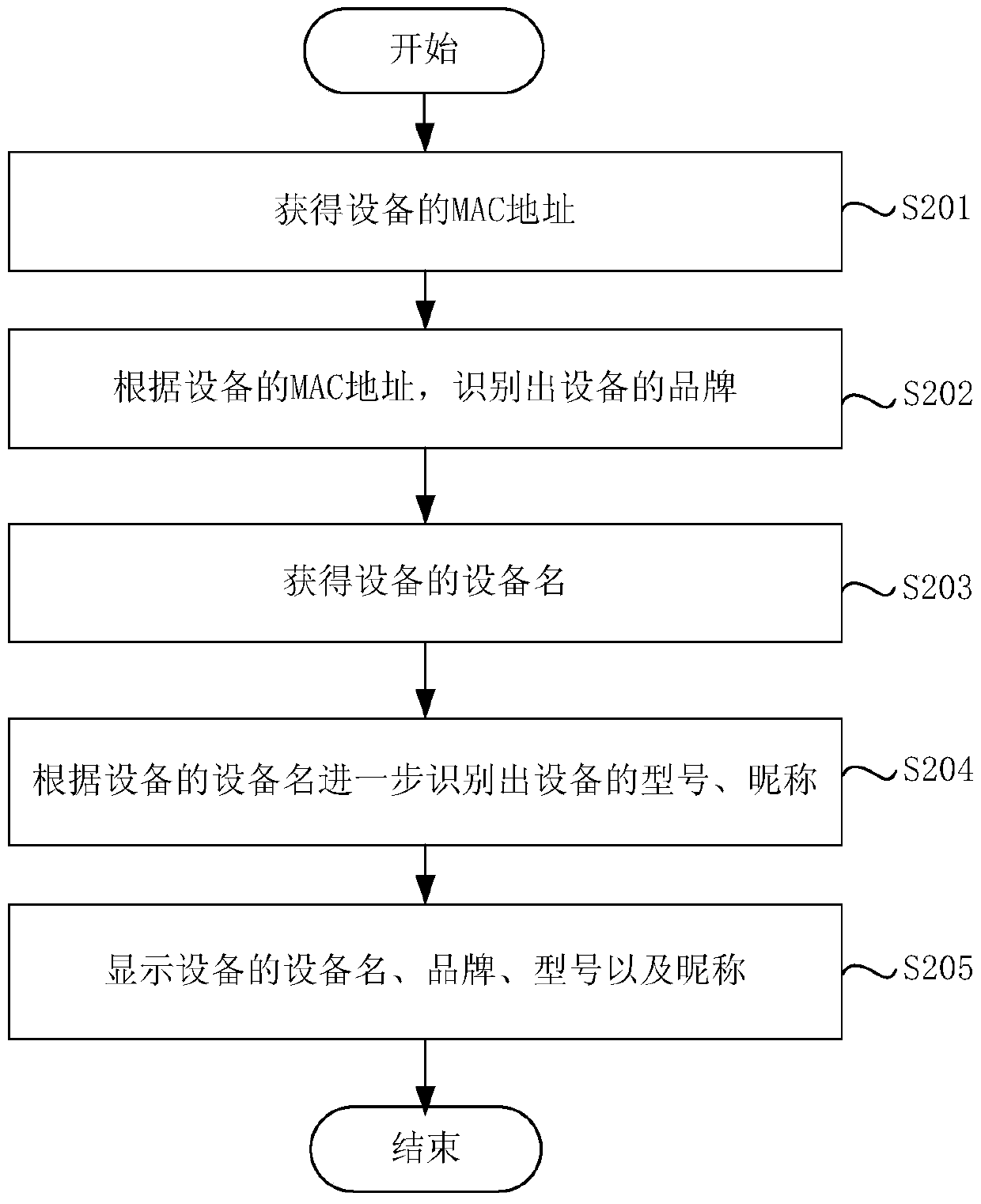 Device identification method and device