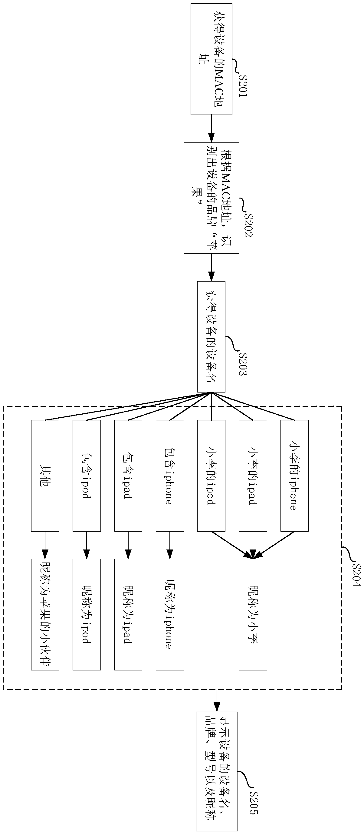 Device identification method and device