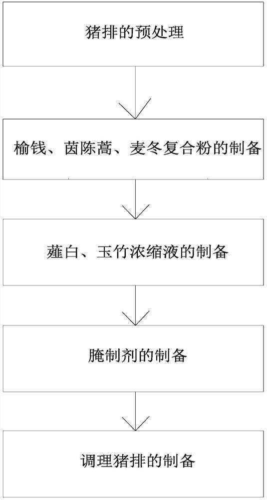 Novel conditioning pork chop and preparation method thereof