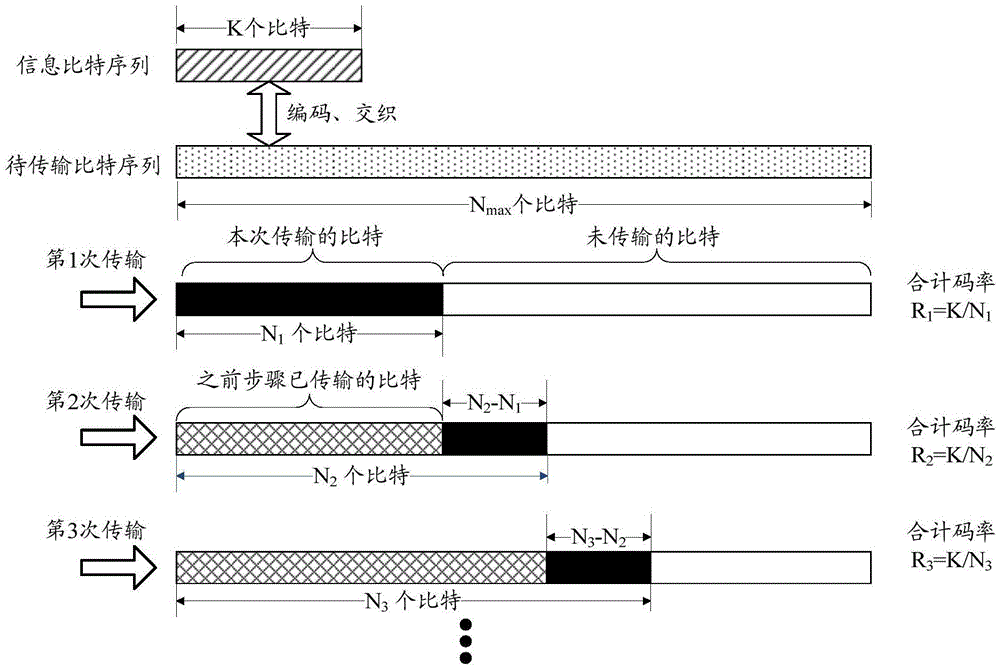 Method and device for rate matching of Polar code