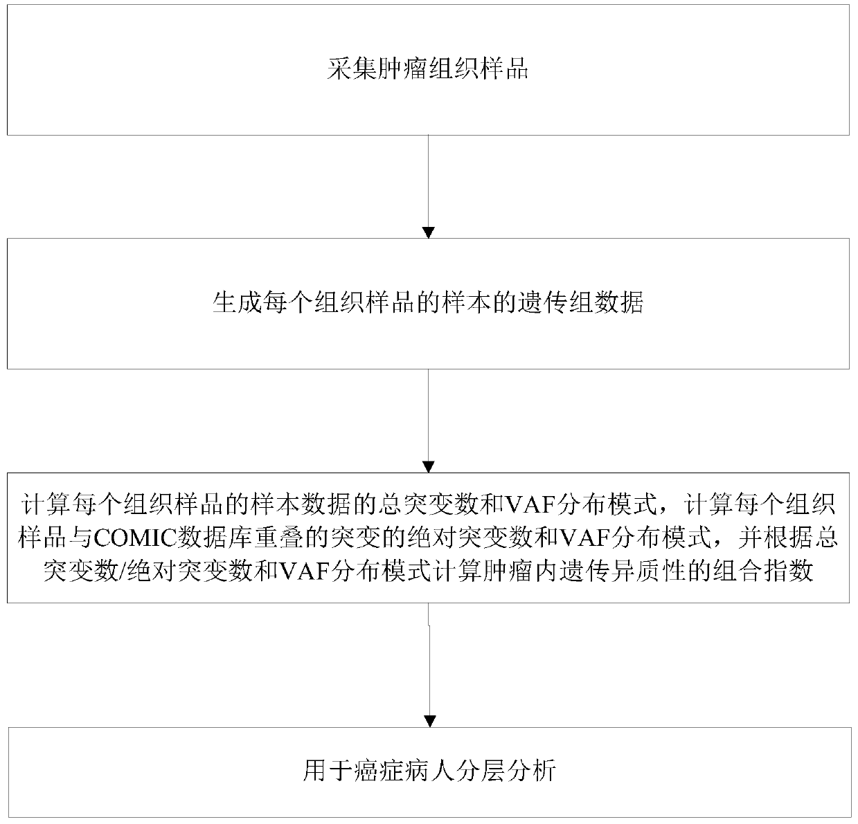 Method for calculating intratumor heterogeneity