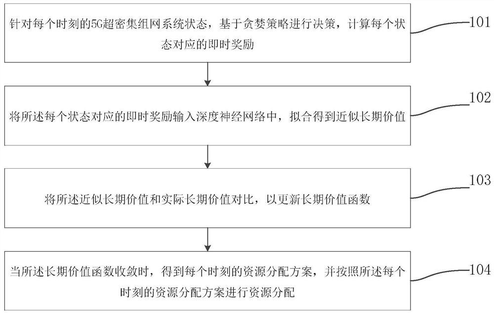 A 5g ultra-dense networking resource allocation method and device