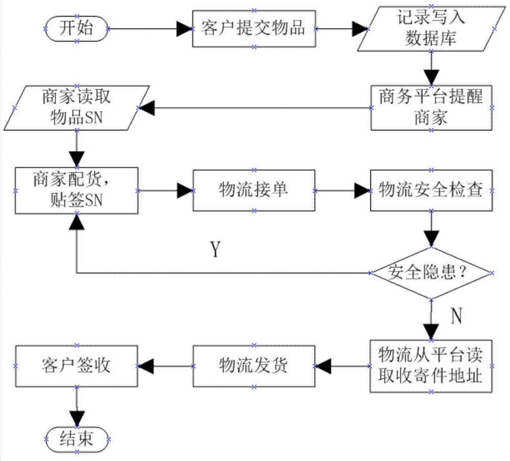 Anonymous transaction method in e-commerce