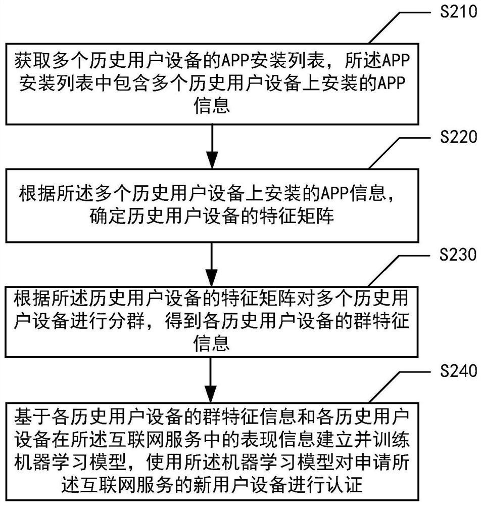 User equipment authentication method, device and equipment based on APP installation list grouping