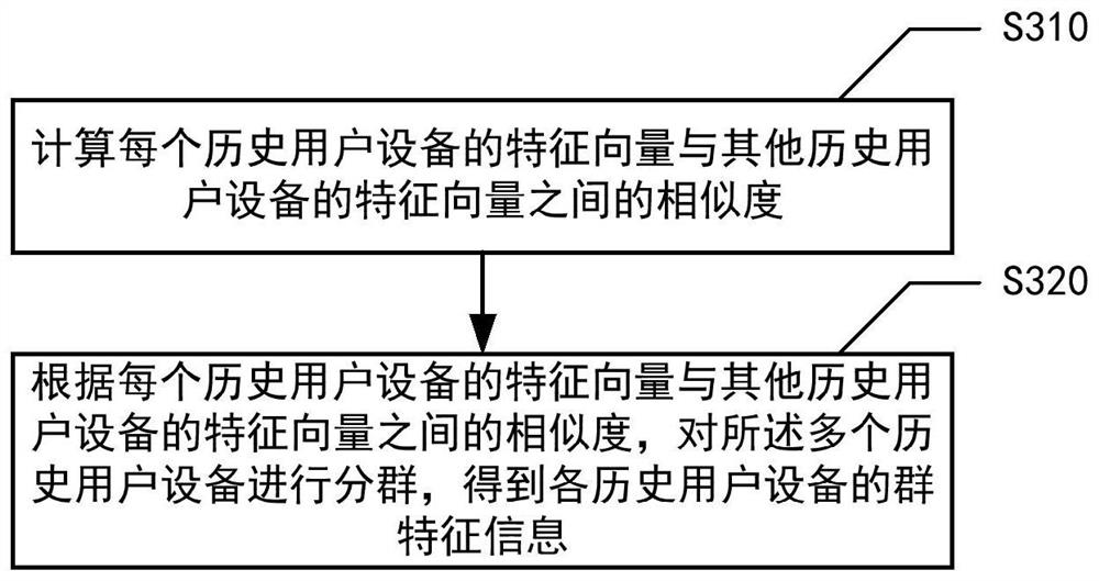 User equipment authentication method, device and equipment based on APP installation list grouping