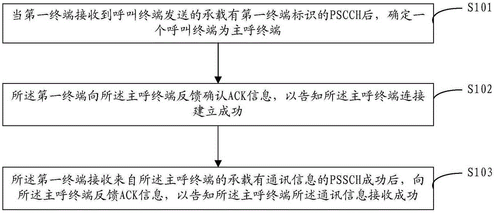 Single calling method, device and system under broadband DMO
