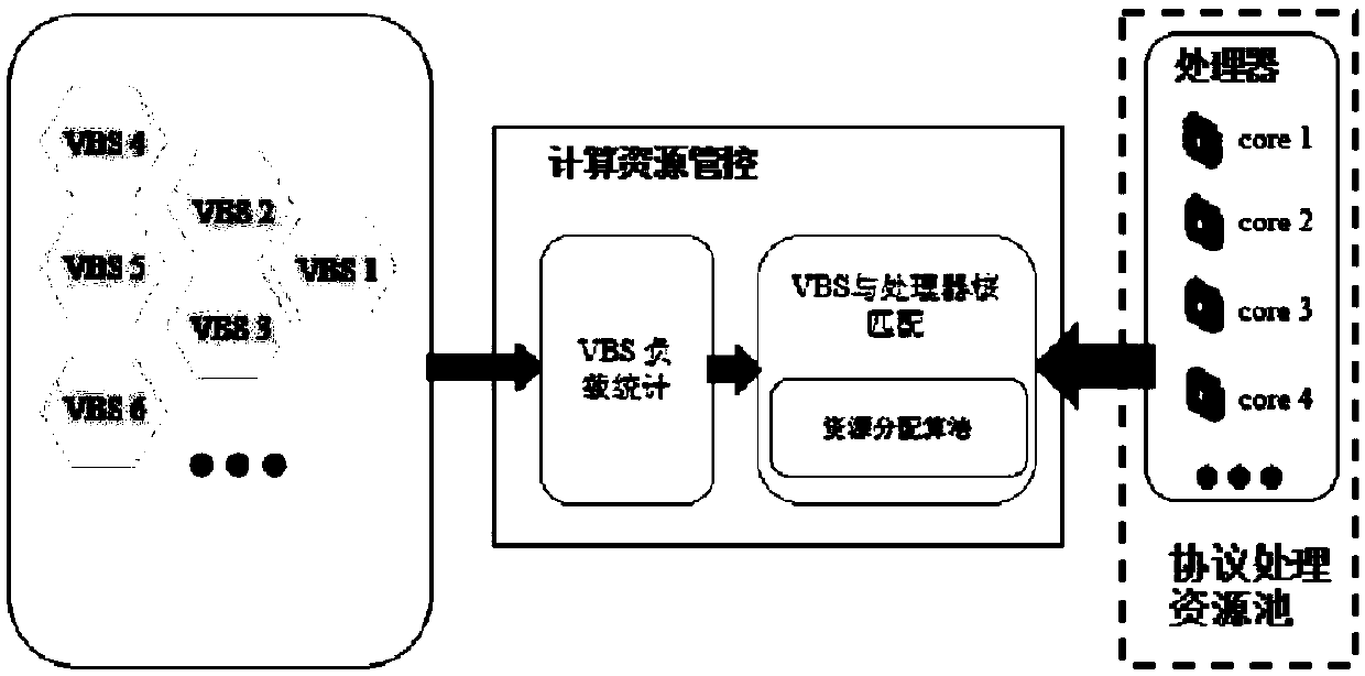 Processing resource allocation method under centralized base station architecture