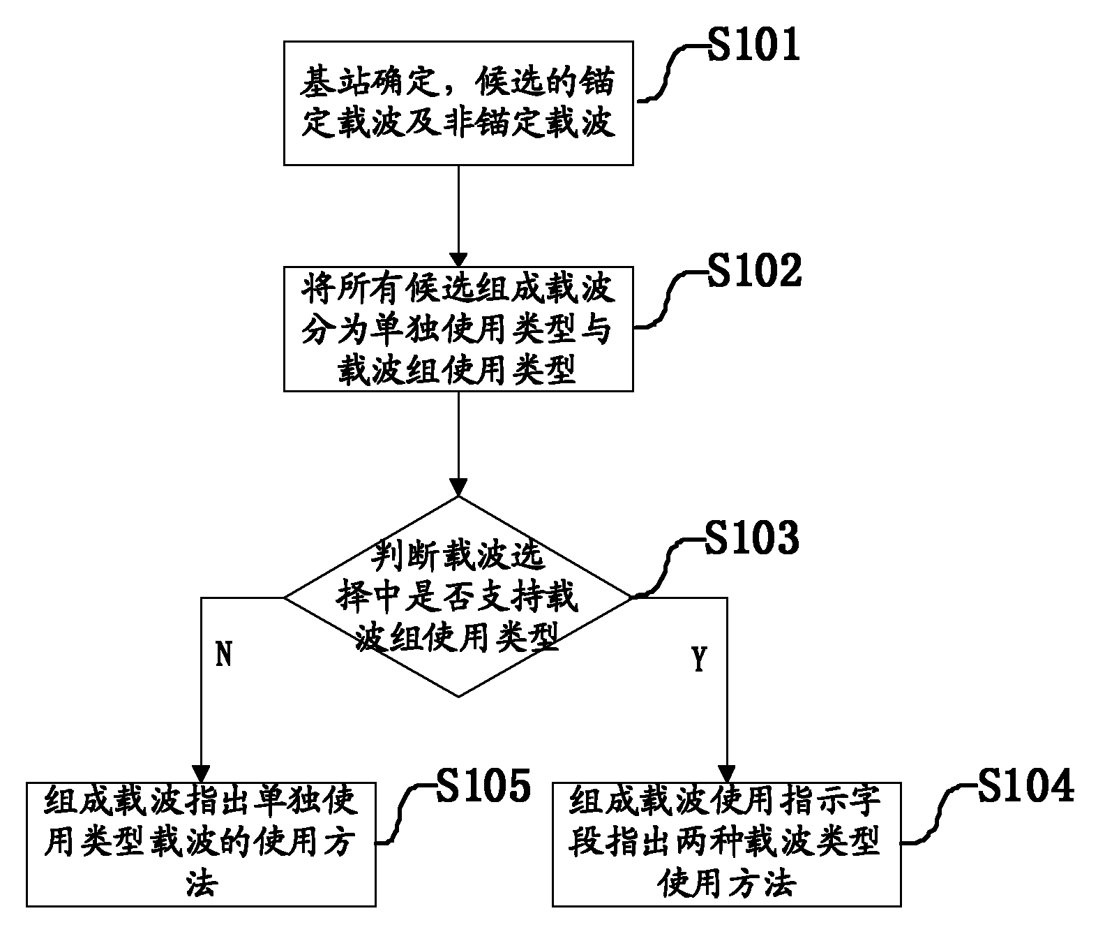 Constituted carrier control method in carrier aggregation