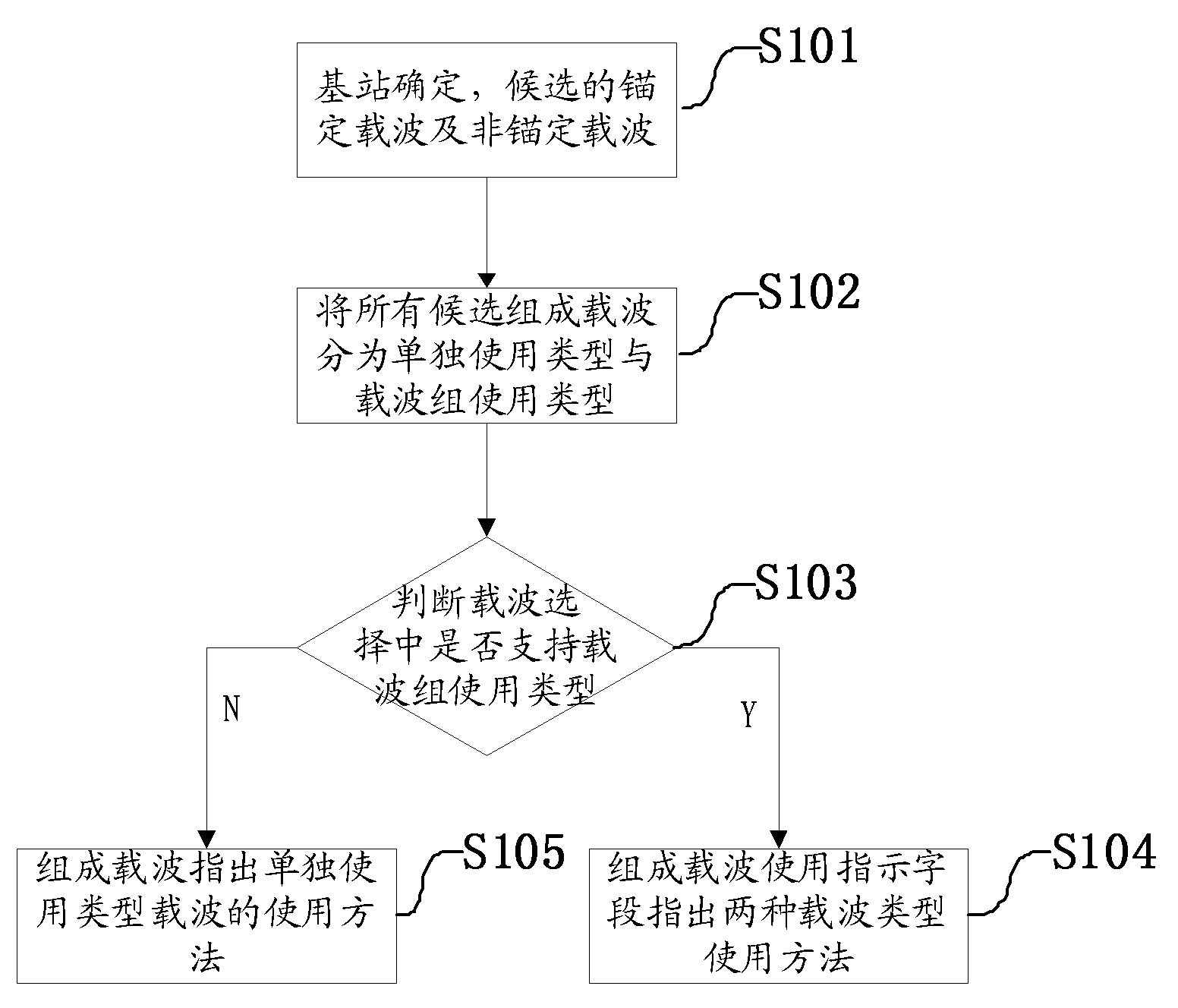 Constituted carrier control method in carrier aggregation