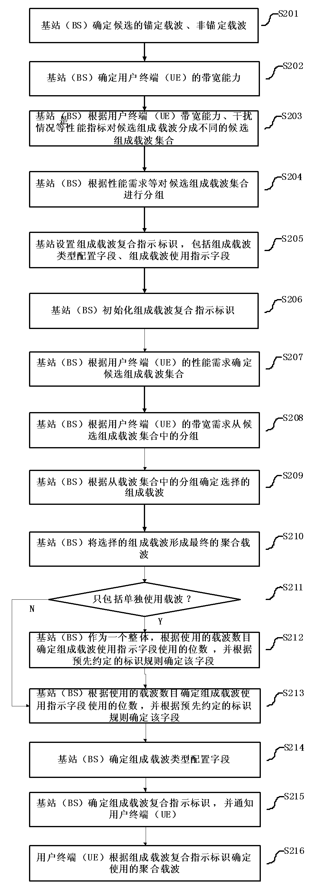 Constituted carrier control method in carrier aggregation