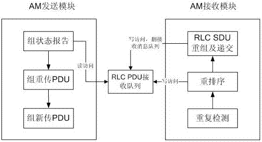 Method for parallel processing of uplink and downlink in rlc AM mode in LTE