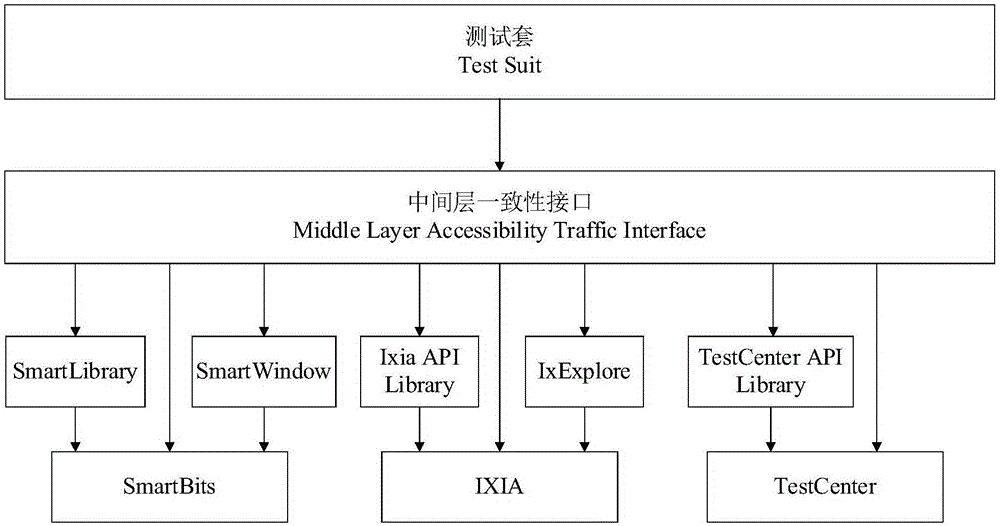 Automatic platform testing method and system developed based on intermediate layers of instruments