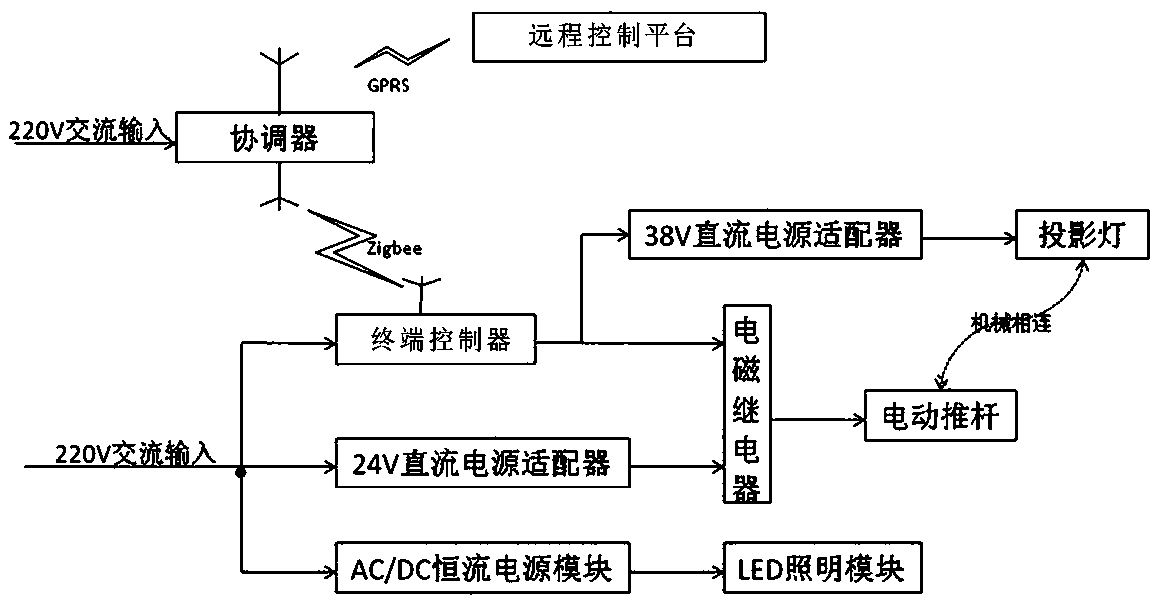 Garden lamp with projection function and arrangement method of the projection lamp