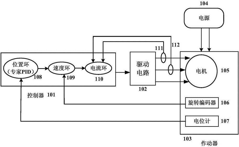 Expert PID control method applied to rotary electromechanical actuator servo system