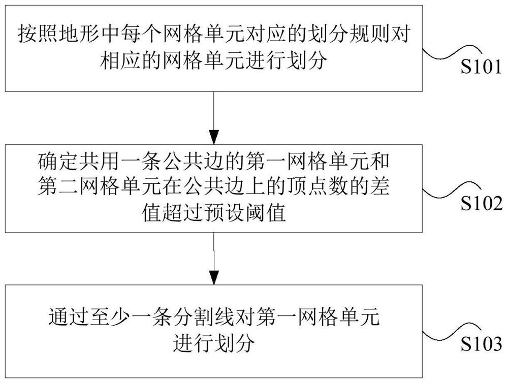 Terrain grid processing method and device, storage medium and terminal