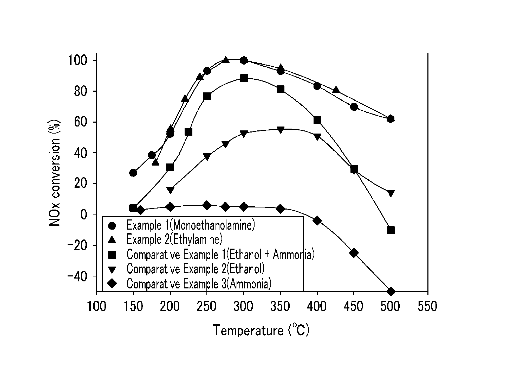 Method of reducing nitrogen oxide using amine compound as reductant