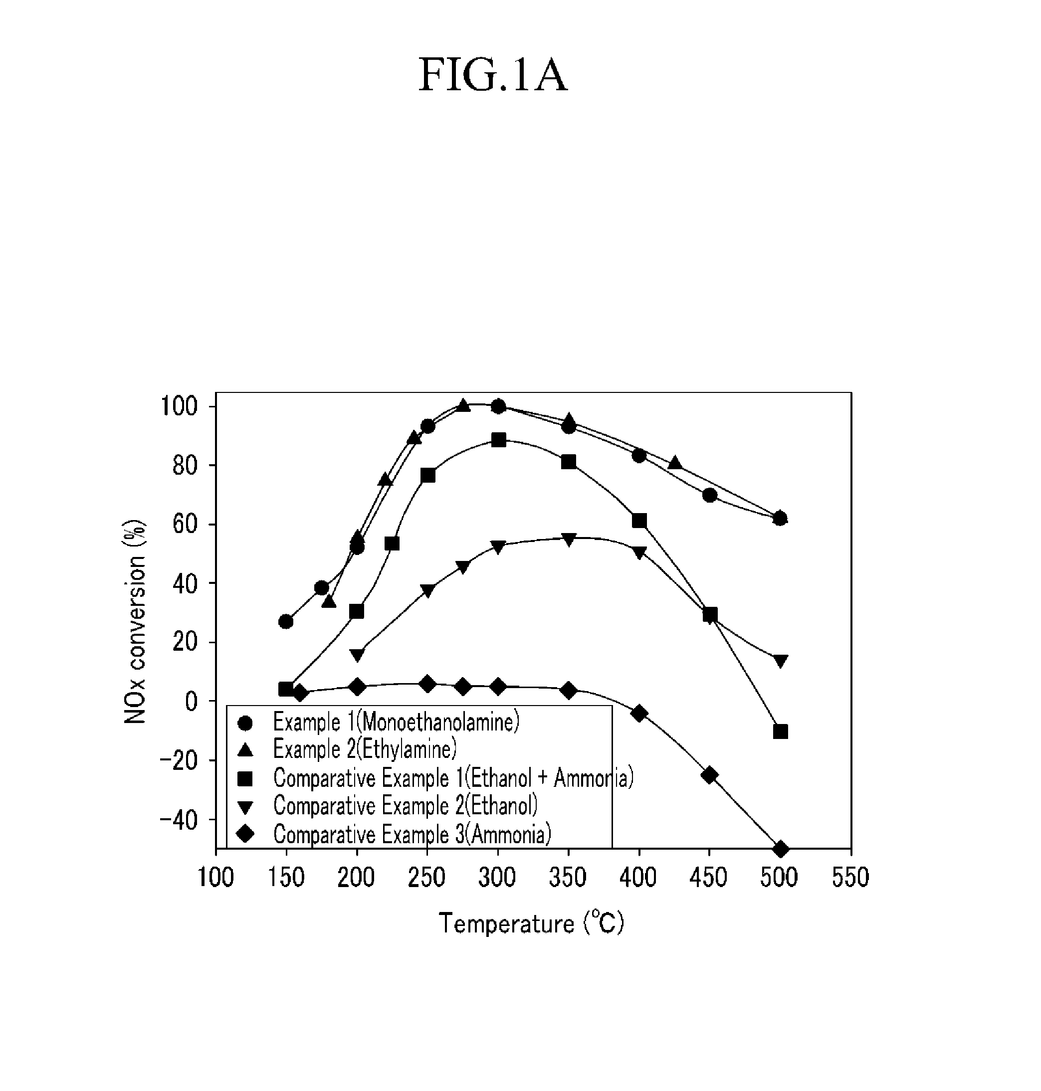 Method of reducing nitrogen oxide using amine compound as reductant