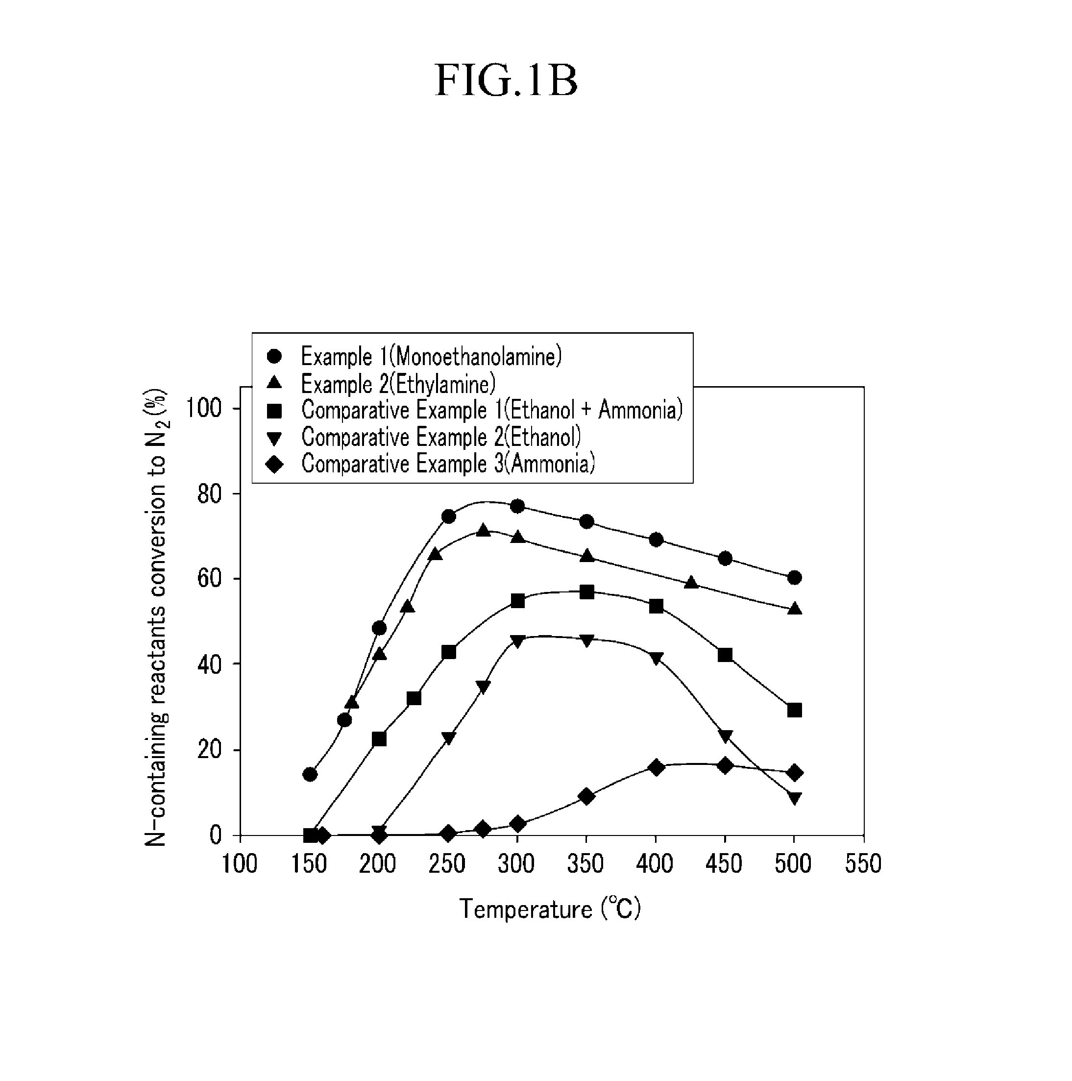 Method of reducing nitrogen oxide using amine compound as reductant