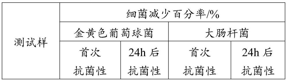 Medical antibacterial cotton gauze and preparation method thereof