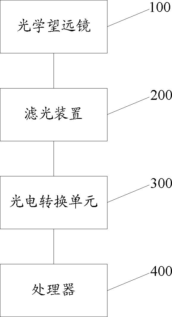 Rotating furnace molten steel temperature measurement device