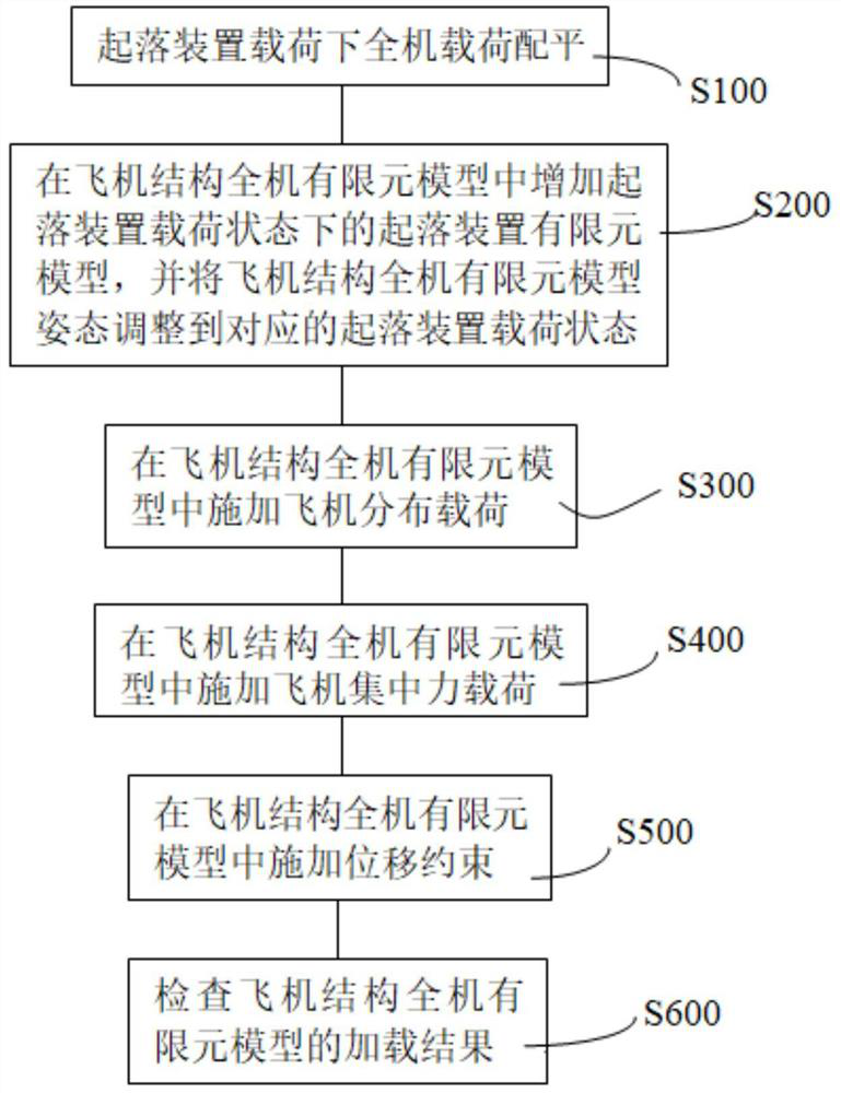 Method for applying landing gear load to full-aircraft finite element model of aircraft structure