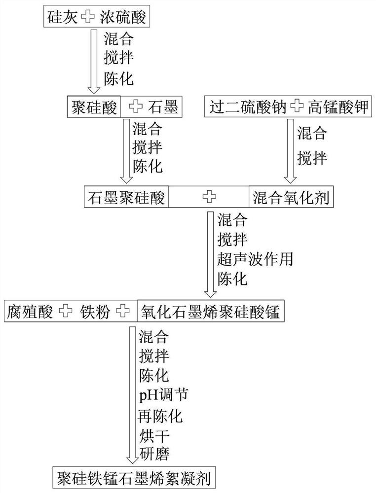 A kind of preparation method of polysilicon ferromanganese graphene flocculant