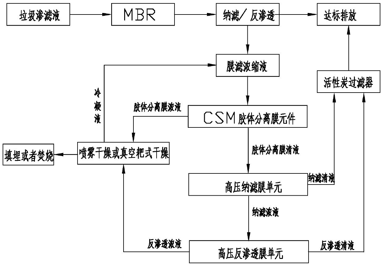 Three chemical treatment methods for landfill leachate membrane filtration concentrate