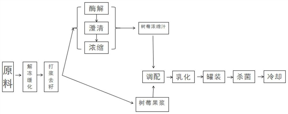 Thick raspberry pulp and preparation method thereof